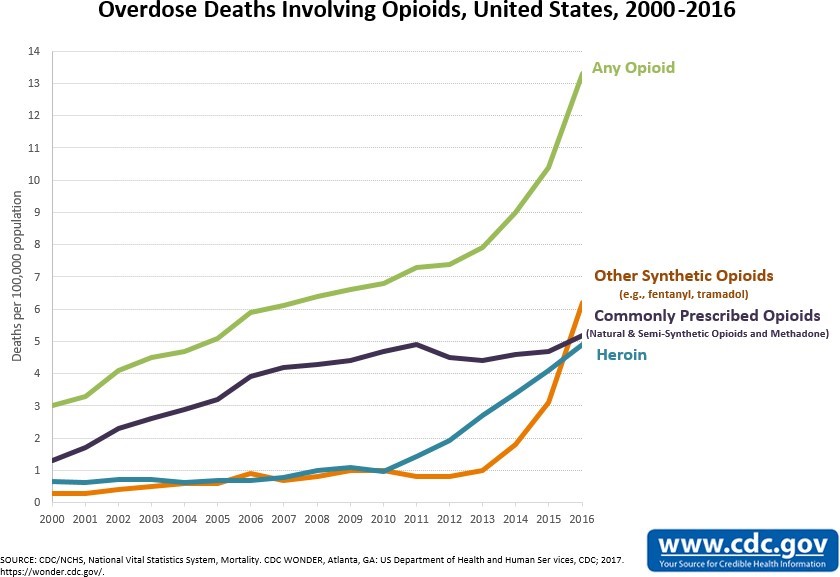 Approval overdose fda deaths ratings statistics tramadol